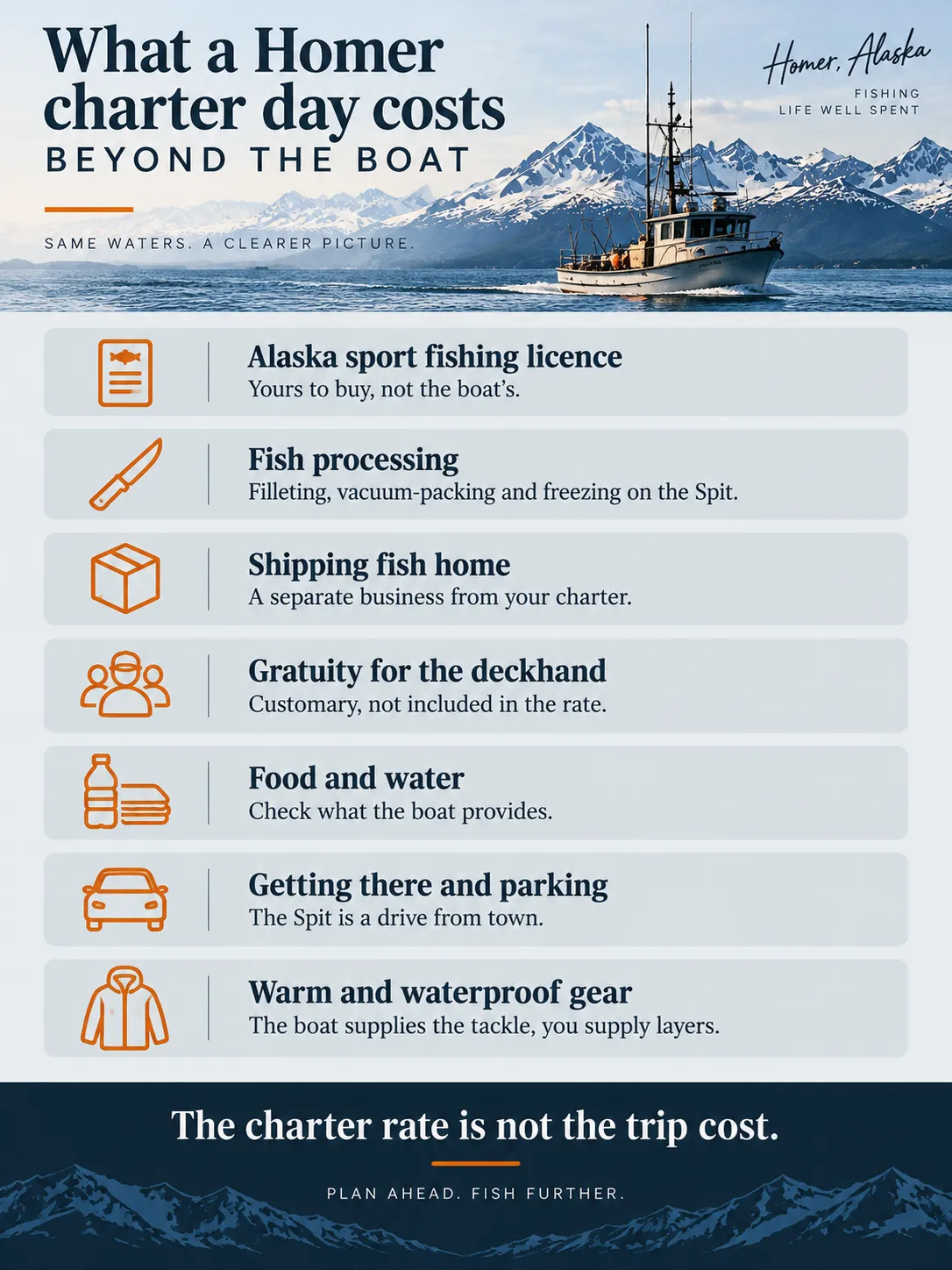 What a Homer charter day costs beyond the charter rate: licence, fish processing, shipping, gratuity, food, parking and warm gear.